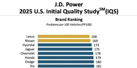 JD Power US Initial Quality Study 2025